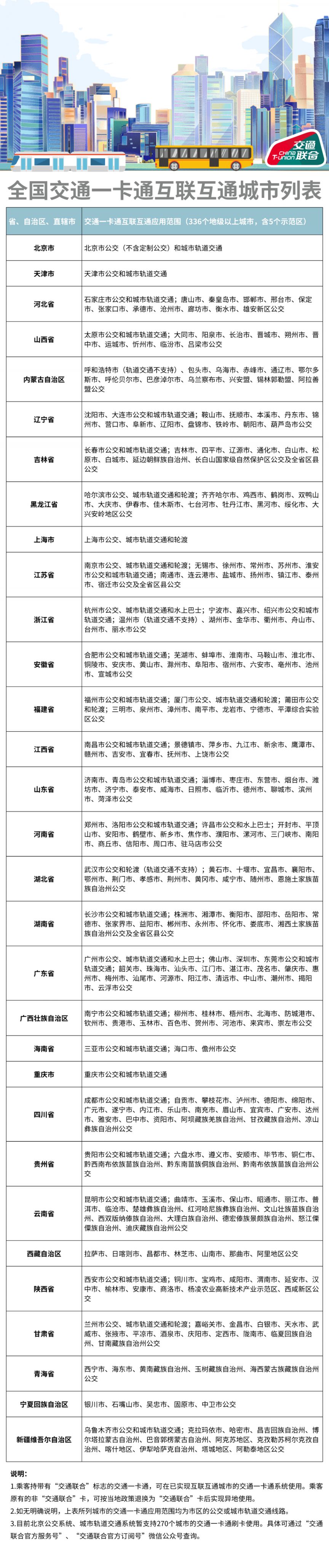 全国交通一卡通哪些地方可以用(336个城市名单)