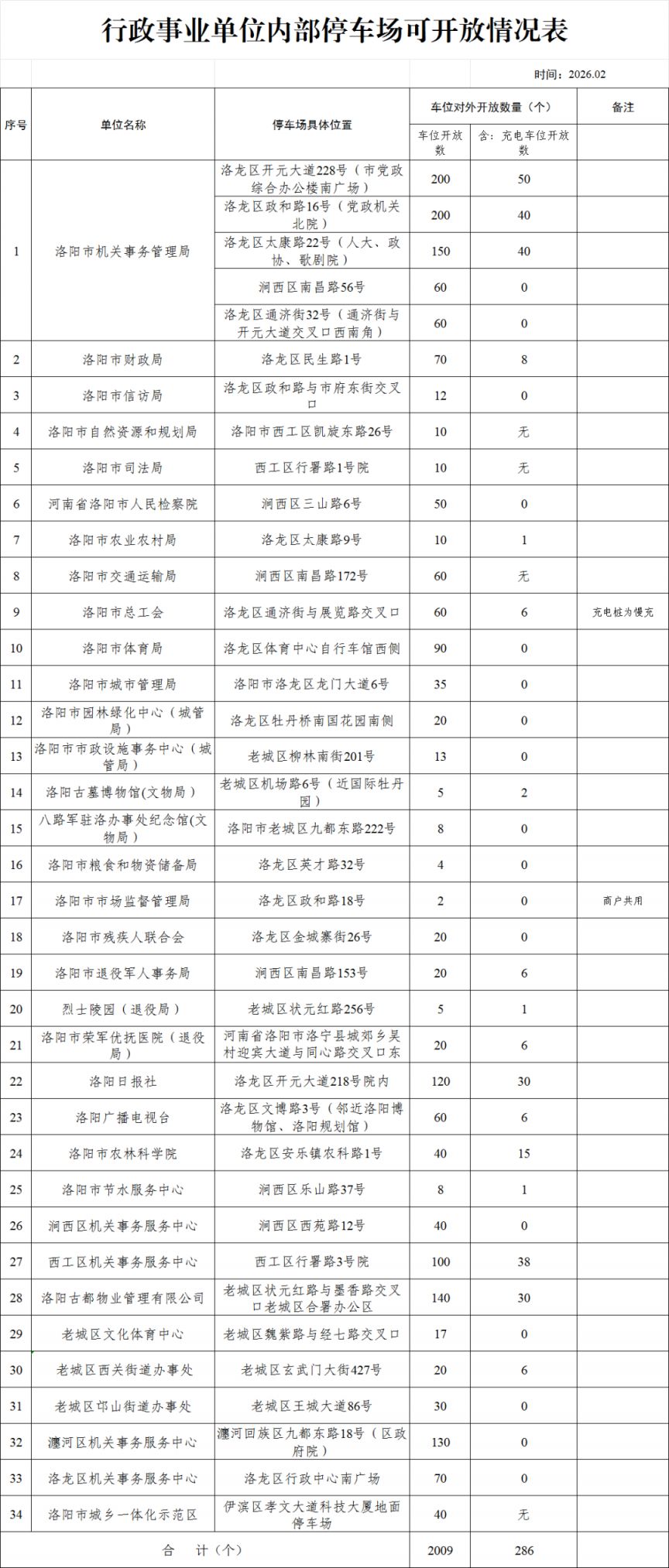 2026洛阳春节城市区行政事业单位停车场免费开放公告