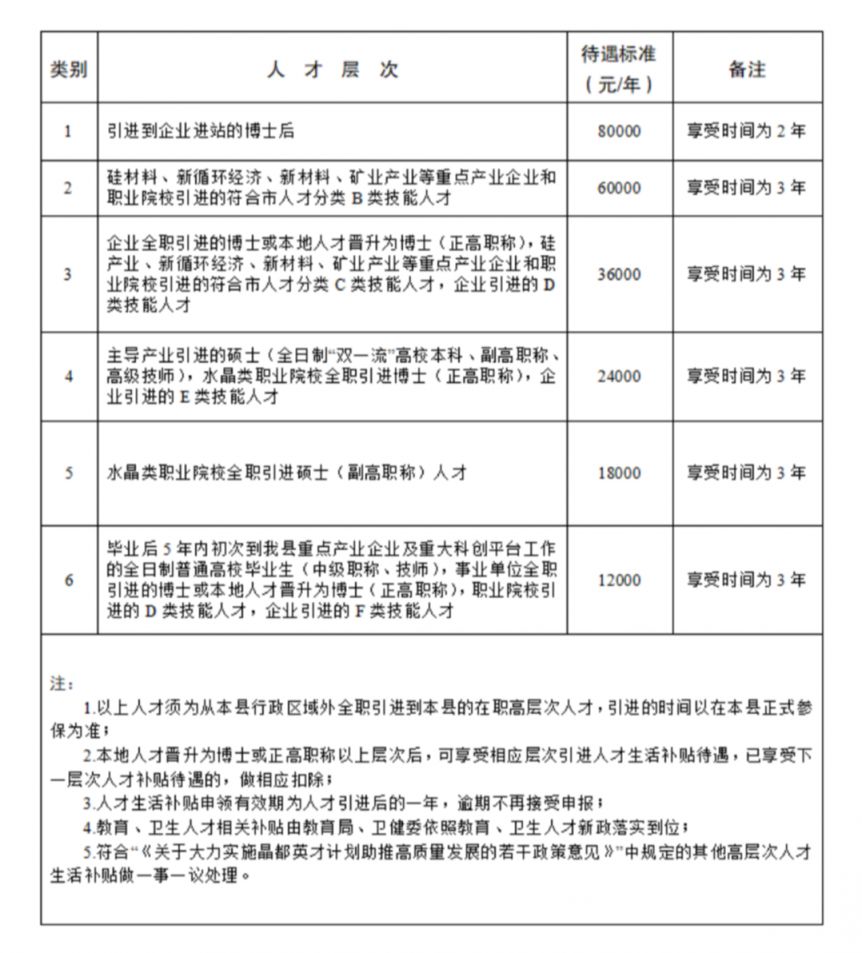 连云港东海县人才生活补贴申报指南