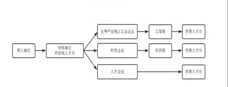 连云港东海县人才生活补贴申报指南