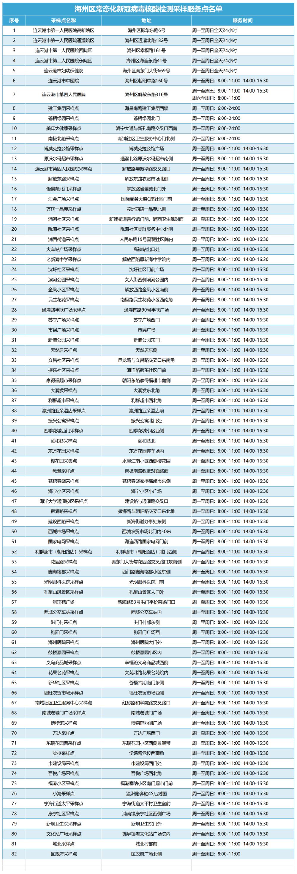 连云港海州区常态化核酸检测采样服务点名单(含夜间采样点)