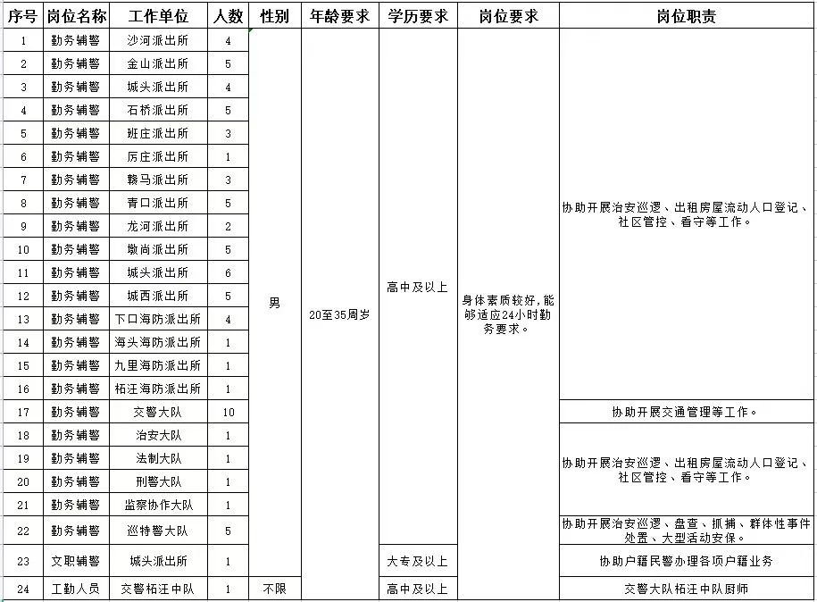 连云港市赣榆区局招聘75名辅助人员