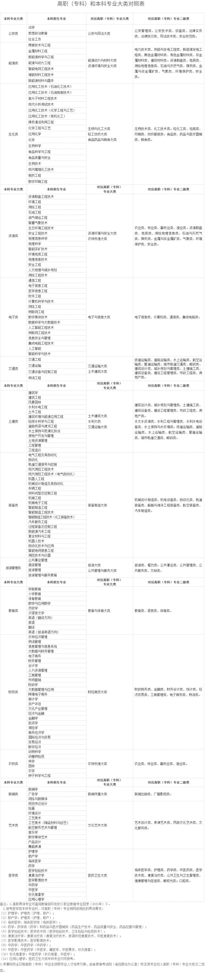 2026甘肃省高职（专科）和本科专业大类对照表