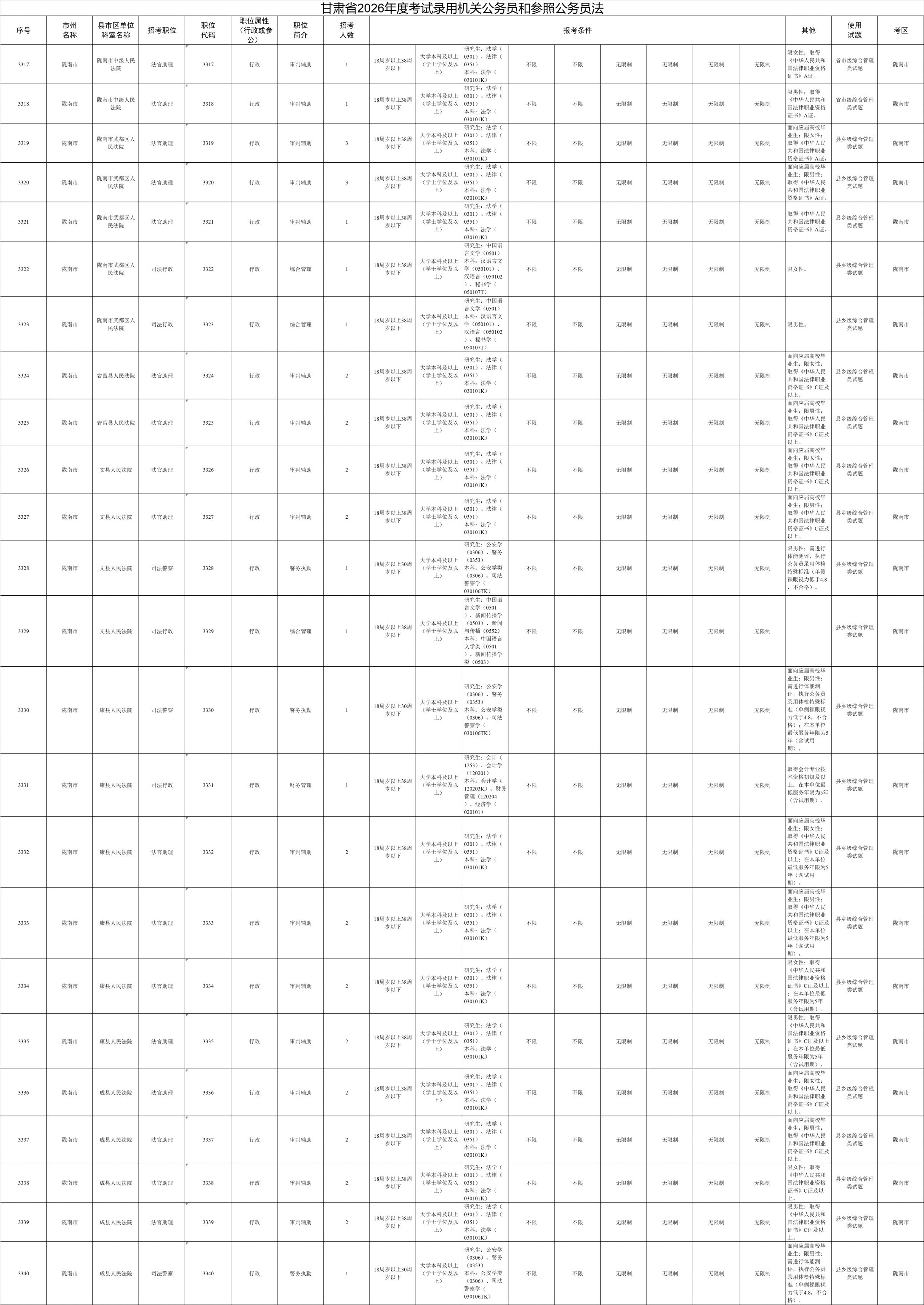 2026年甘肃省考陇南市岗位表（完整版）