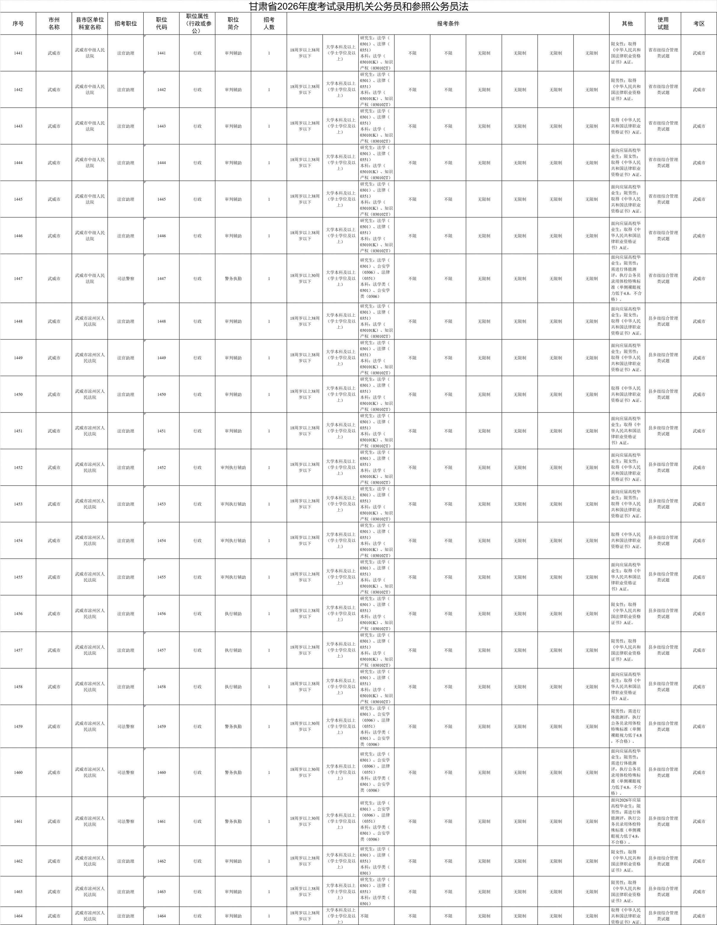 2026年甘肃省考武威市岗位表（完整版）