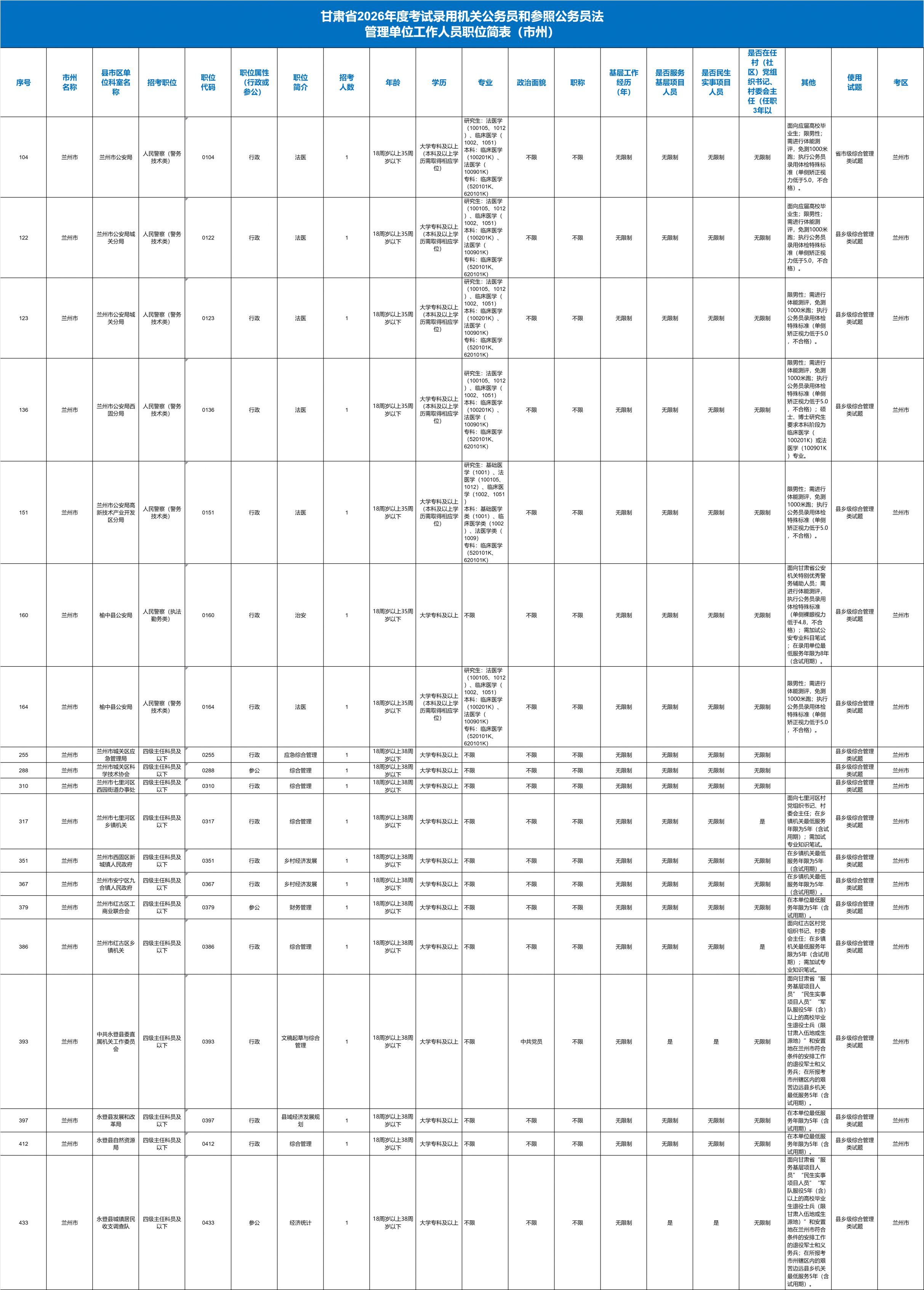 2026甘肃省考哪些岗位专科学历能报？