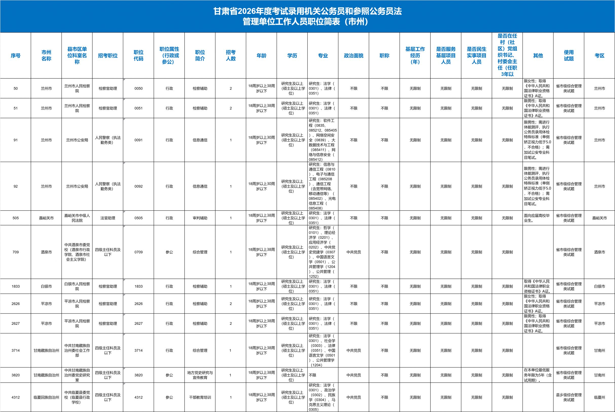 2026甘肃省考哪些岗位研究生学历能报？