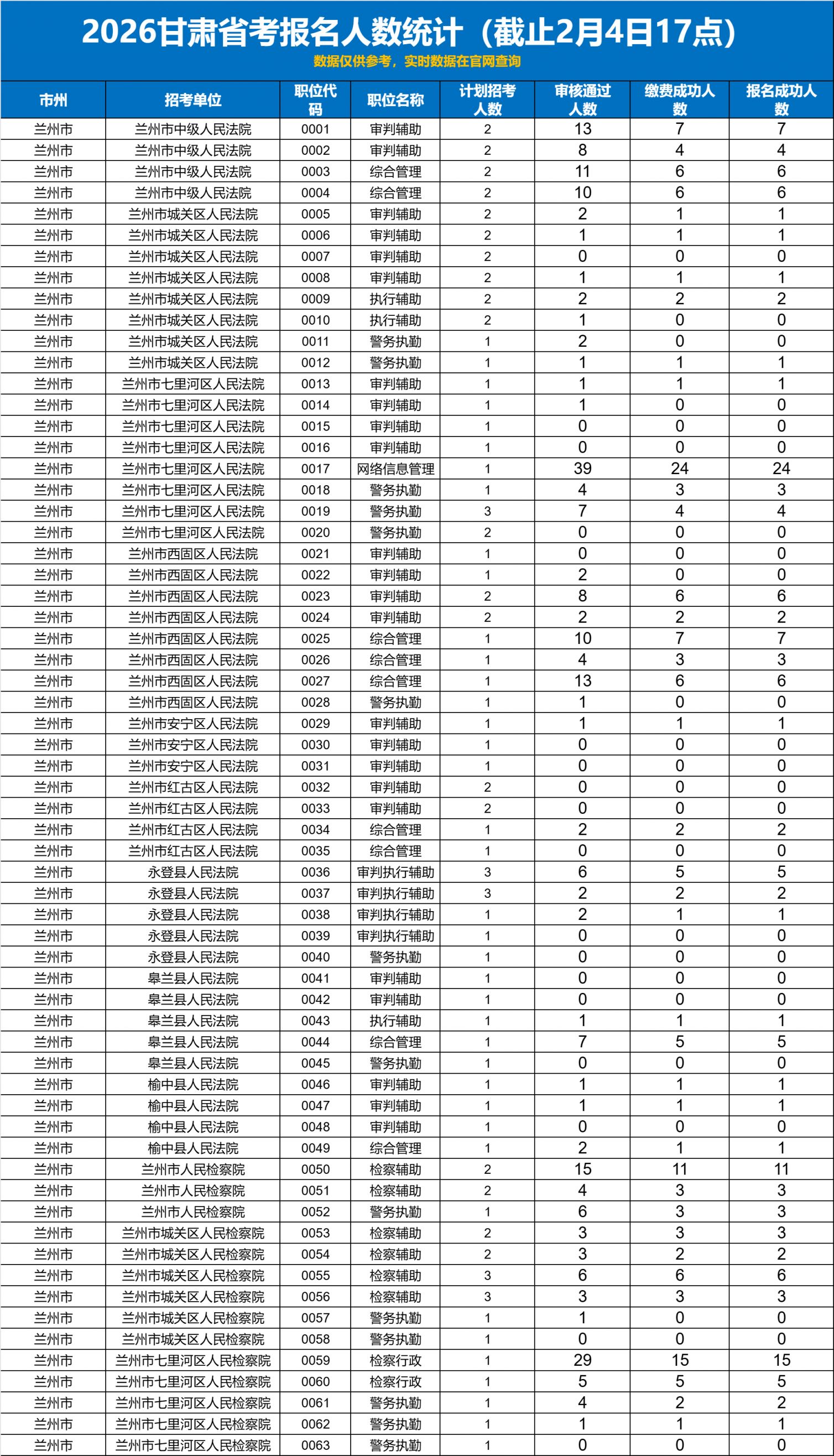 2026甘肃报名人数统计（截止2月4日17_00）