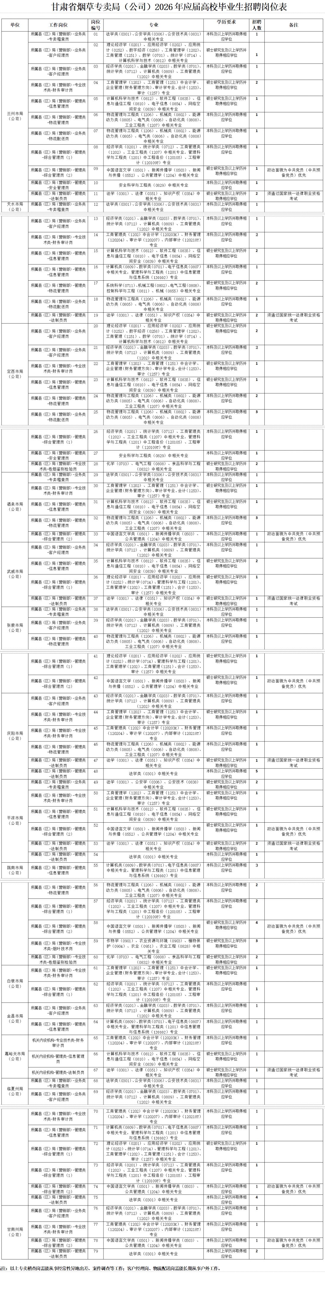 2026甘肃省烟草专卖局招聘岗位表