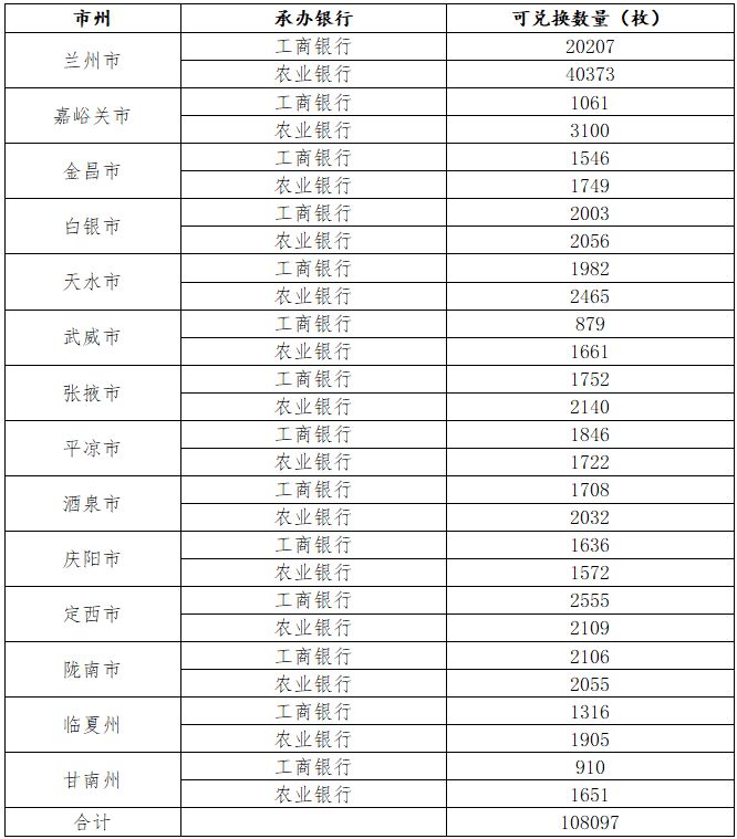 2025甘肃省蛇币蛇钞二次预约兑换数量一览表