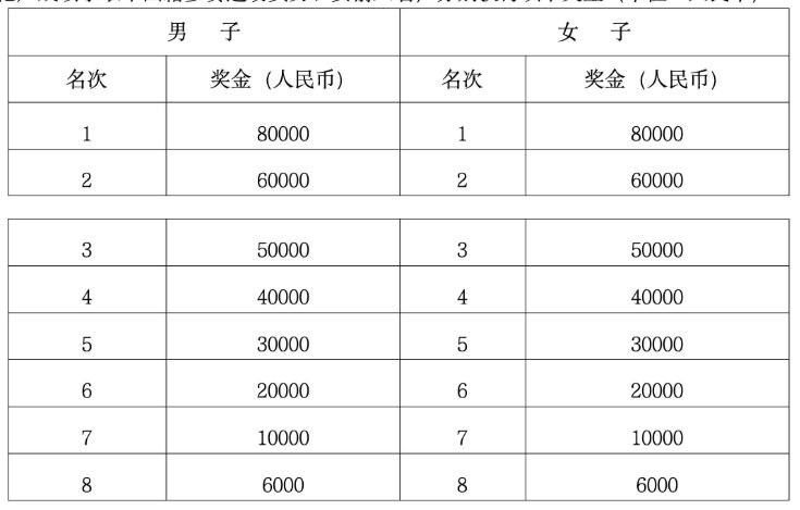 2026兰州马拉松奖金设置+领奖方式