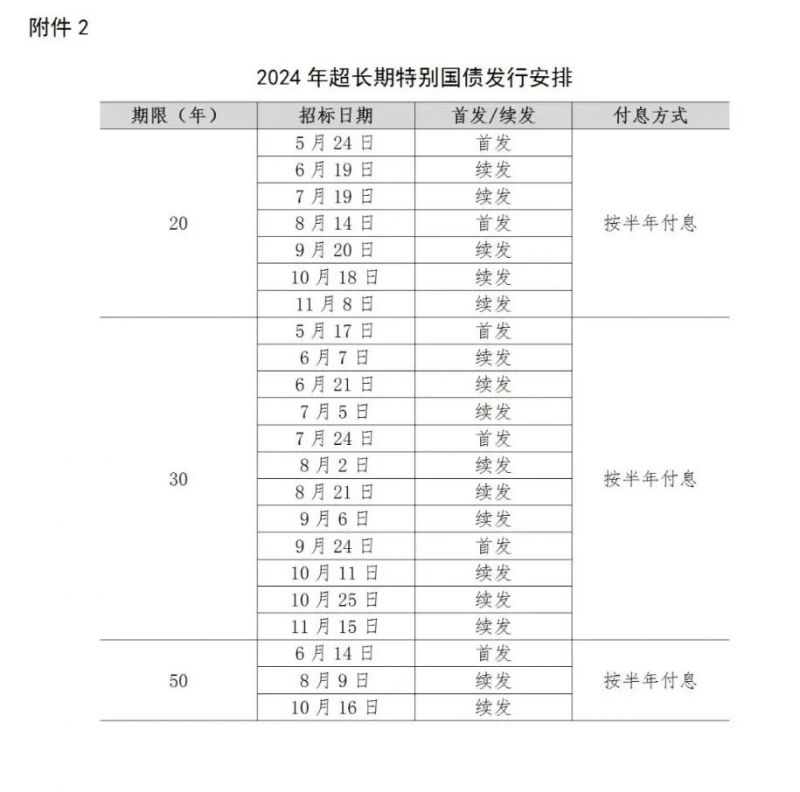2024年超长期国债发行购买指南（发行安排 利率）