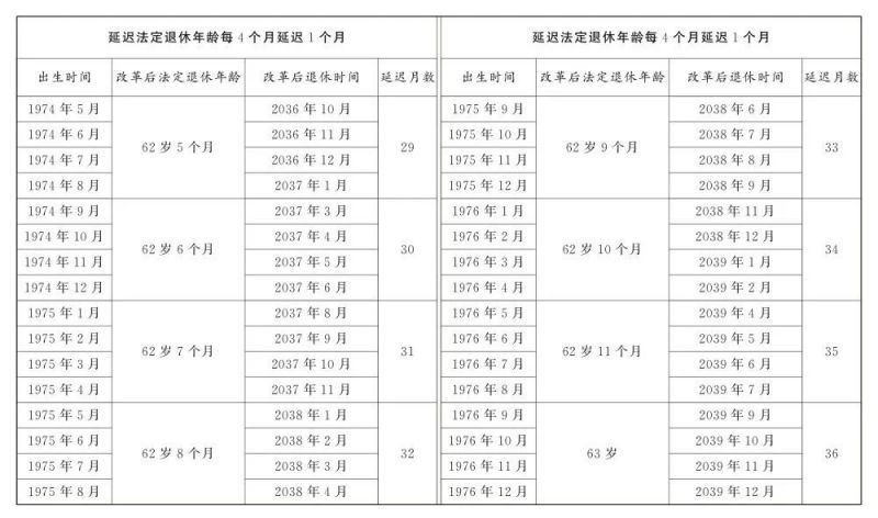延迟退休年龄对照一览表(男性 女性)