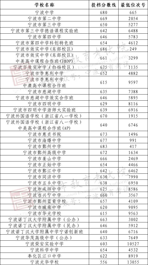 宁波中考市直属高中统招录取分数线2023