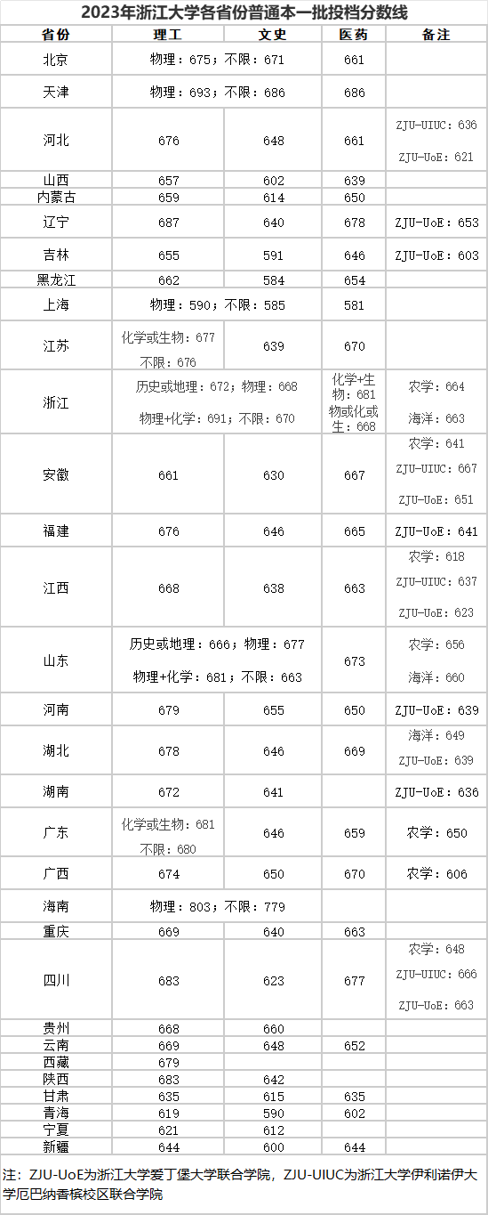 浙大分数线图片