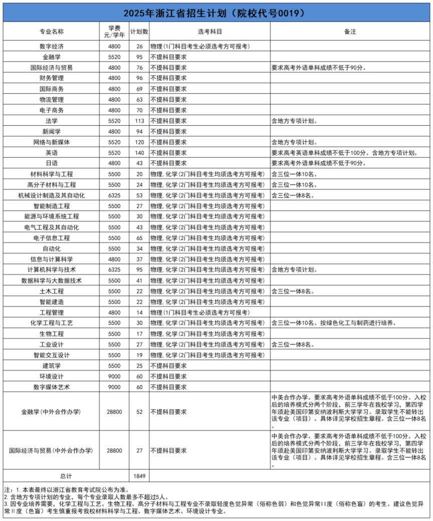 2025年浙大宁波理工学院普通本科招生计划