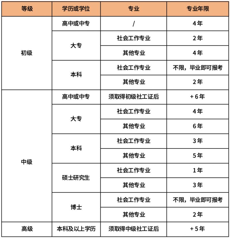 2026宁波高级社会工作师考试报名有哪些条件？
