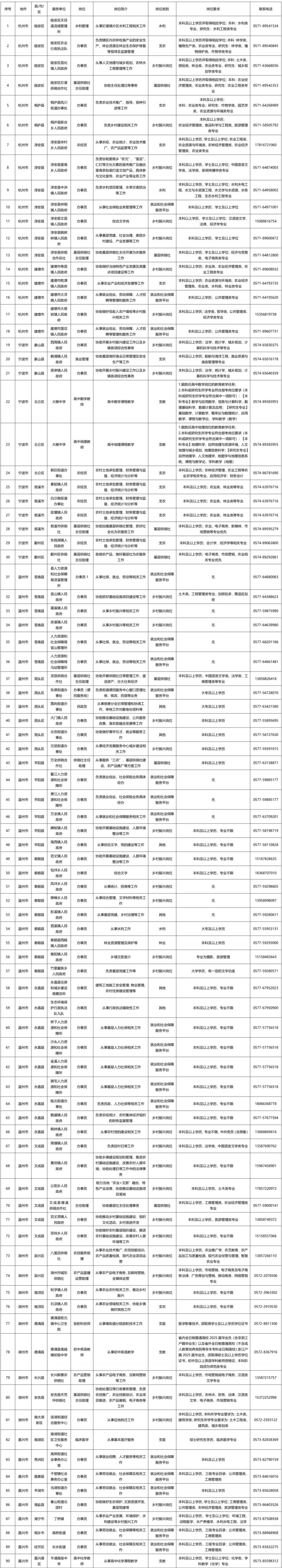 2025年浙江省高校毕业生三支一扶报名指南（时间+方式）