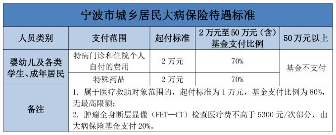 2023年寧波居民醫保大病保險報銷比例- 寧波本地寶