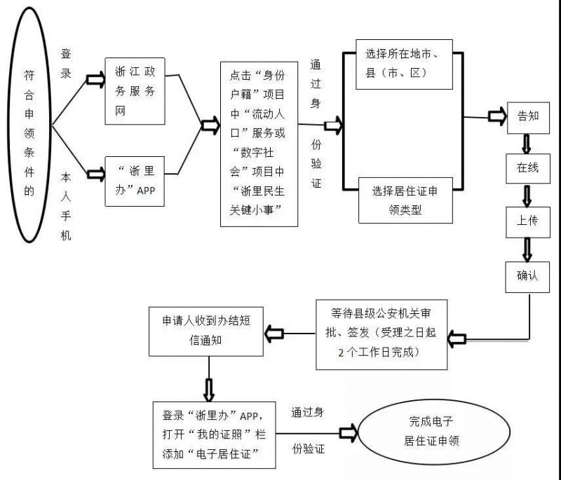 居住证办理流程图图片