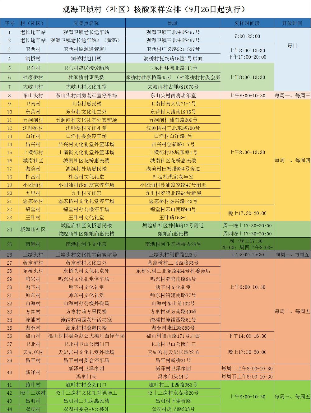 2022年观海卫镇核酸检测点及时间