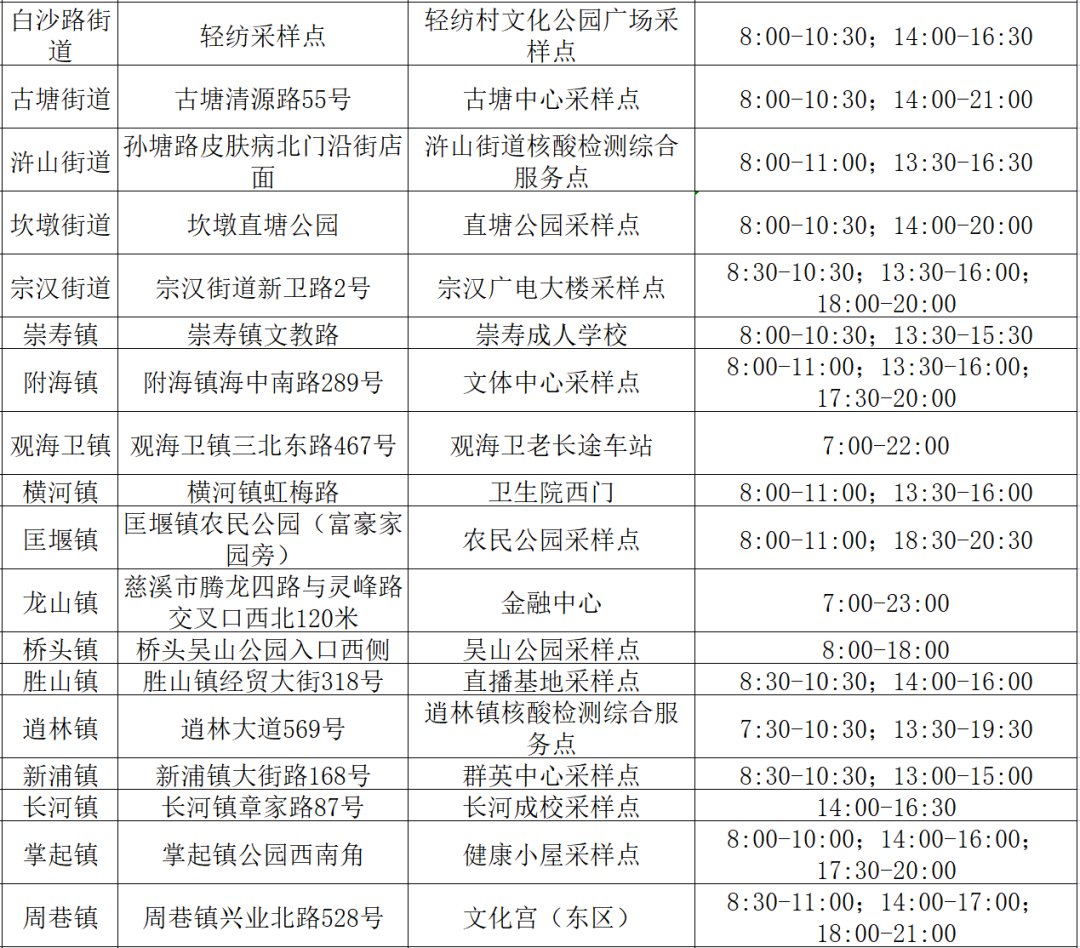 2022年宁波市慈溪市黄码人员核酸采样点（附采样时间）