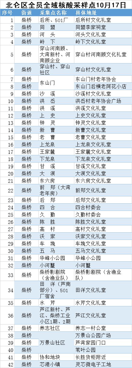 2022年北仑柴桥街道核酸检测采样点大汇总
