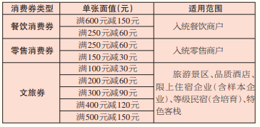 2022年宁波市奉化区新一轮秋季消费券发放指南