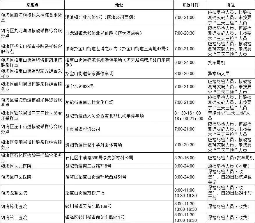 2022宁波镇海区黄码人员核酸检测采样点一览