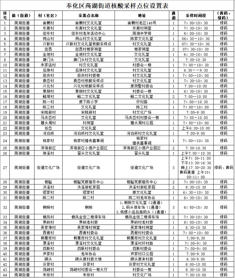 11月29日宁波奉化部分街道开展区域核酸检测