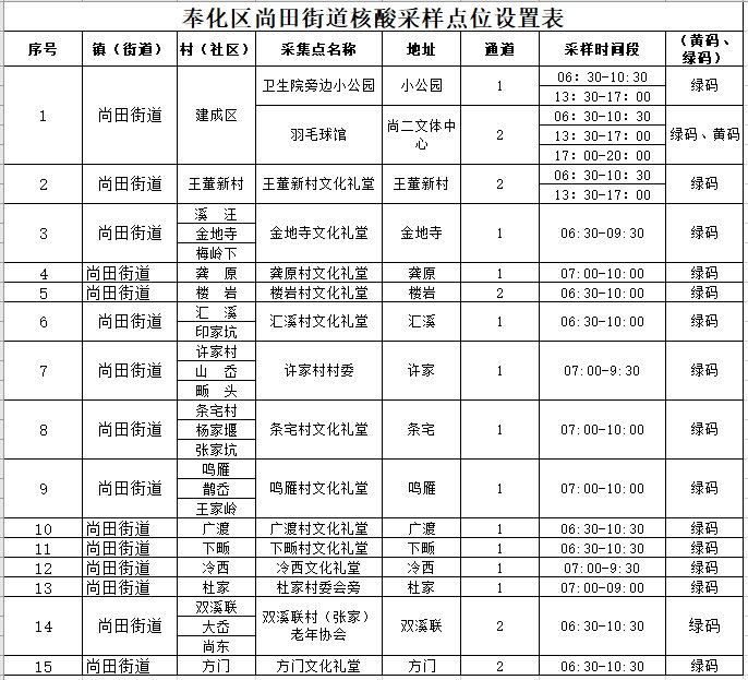 11月29日宁波奉化部分街道开展区域核酸检测