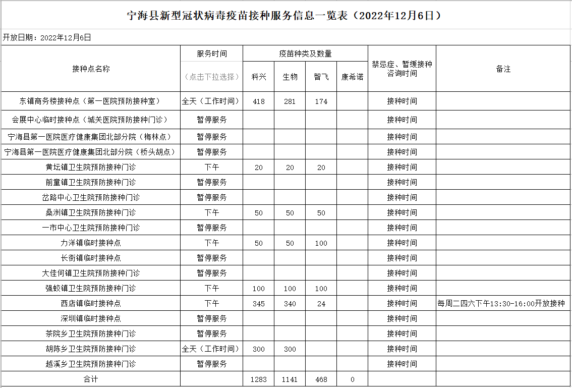 2022年宁波宁海县新冠疫苗接种门诊汇总