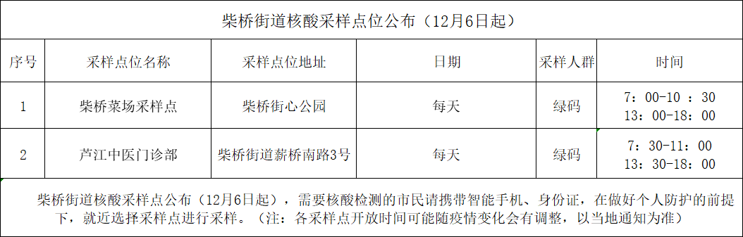 2022年北仑柴桥街道核酸检测采样点大汇总