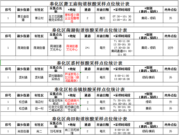 2022奉化台风期间核酸检测点开放时间 地点