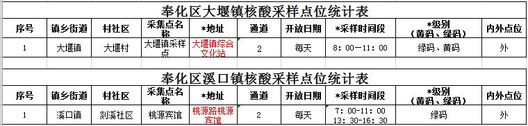 2022奉化台风期间核酸检测点开放时间 地点