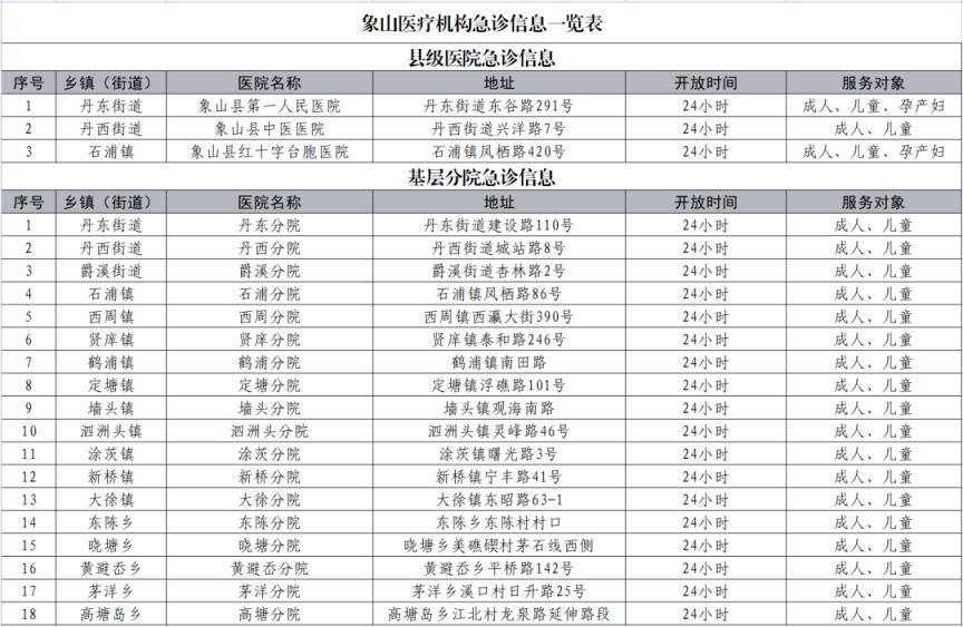 2023年宁波象山县医疗机构急诊分级开放时间 服务对象