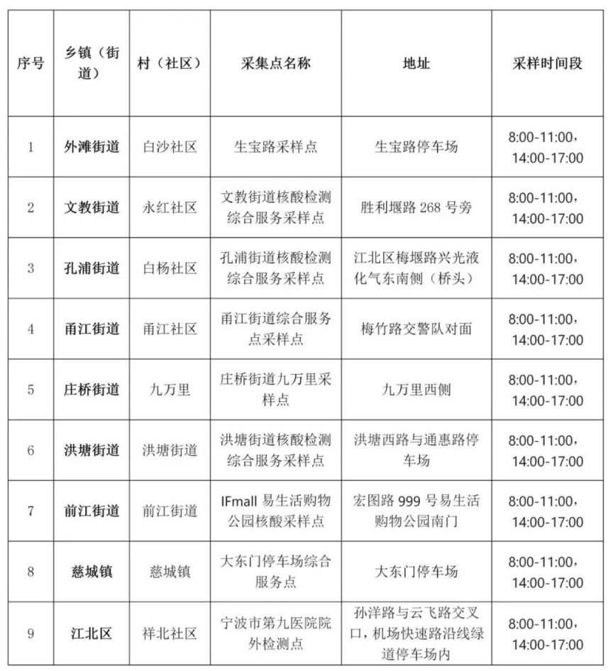 2022宁波江北区哪里能做单管核酸（附混阳单采点）