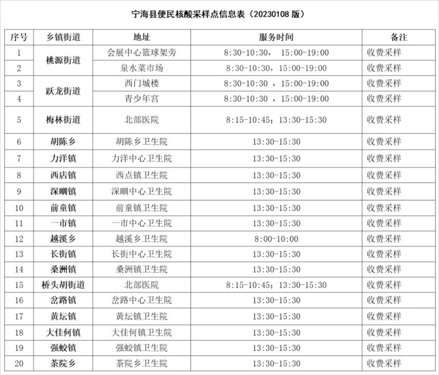 2022宁波宁海县哪里可以做混管单采核酸（附采样点）