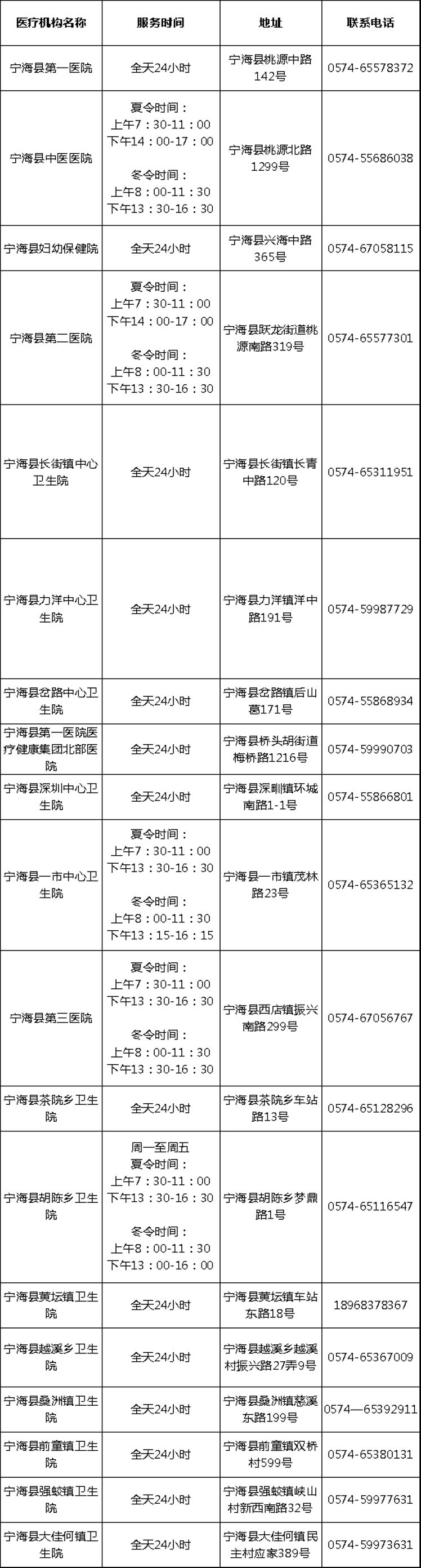宁波宁海县儿科门急诊开设医院汇总