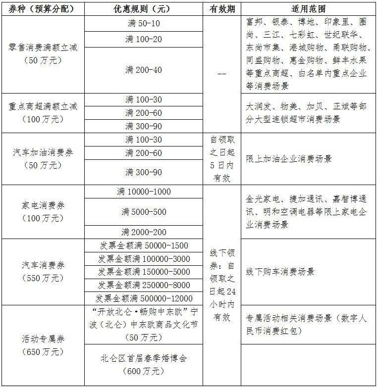 2023年宁波市北仑区消费券新一轮活动指南