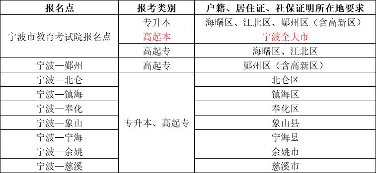 2023年宁波成人高校招生考试指南（报名 审核）