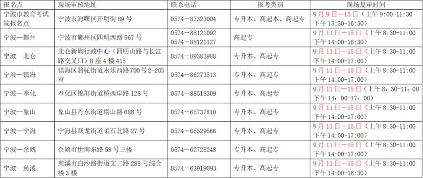 2023年宁波成人高校招生考试指南（报名 审核）