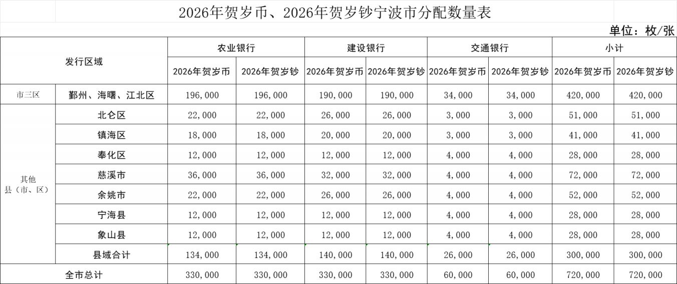 2026年贺岁普通纪念币2026年贺岁纪念钞宁波市发行公告