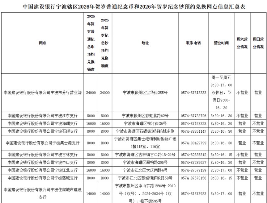 2026建设银行宁波分行贺岁币贺岁钞怎么兑换？附兑换网点汇总