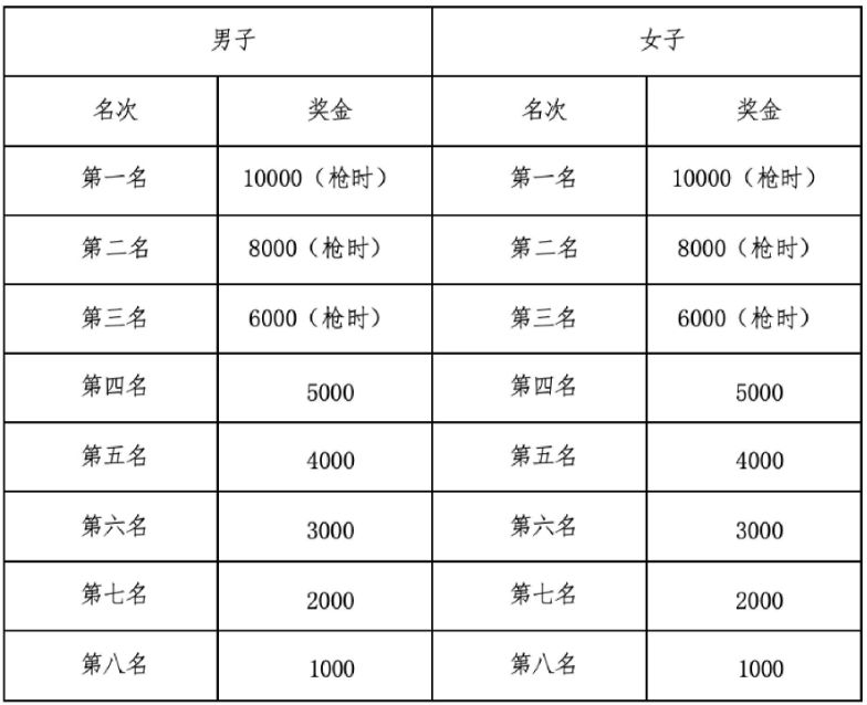【资讯20251227】2026宁海马拉松奖励办法+奖金标准