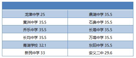 2023南昌中考分数线划定情况(持续更新)