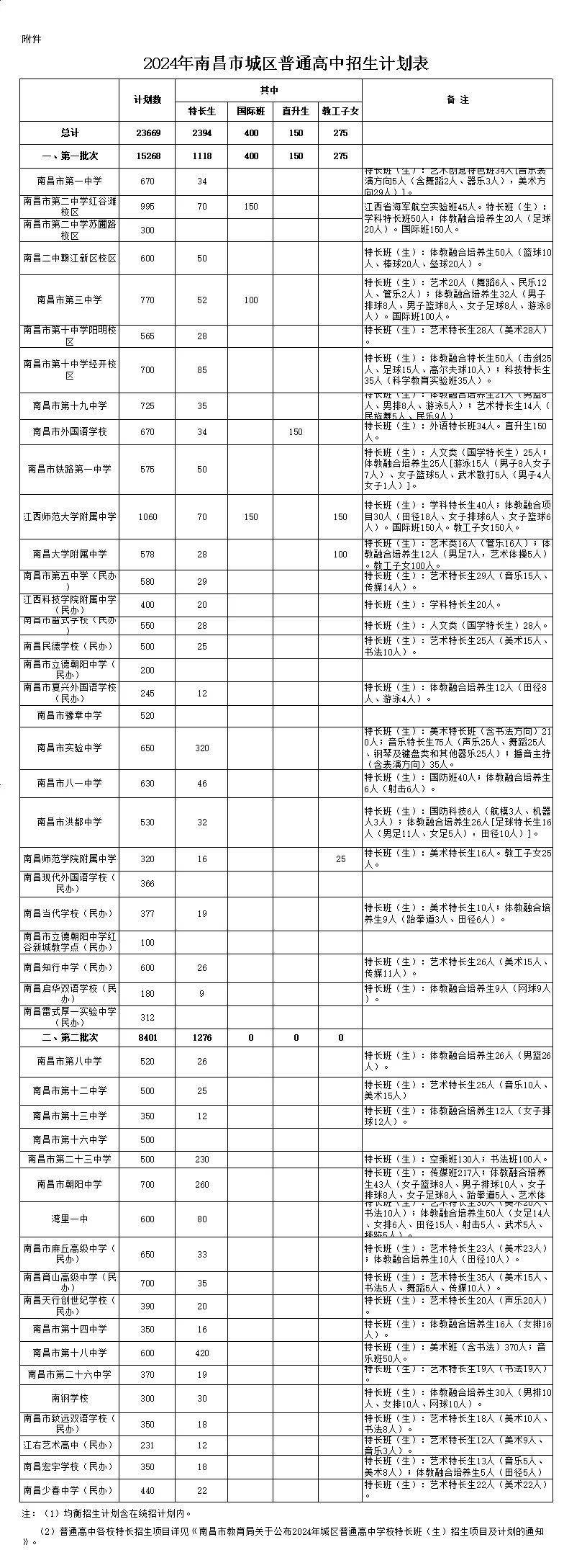 2024年南昌市城区普通高中招生计划表