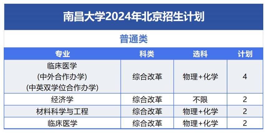 南昌大学2024年招生计划及（或）往年录取详情