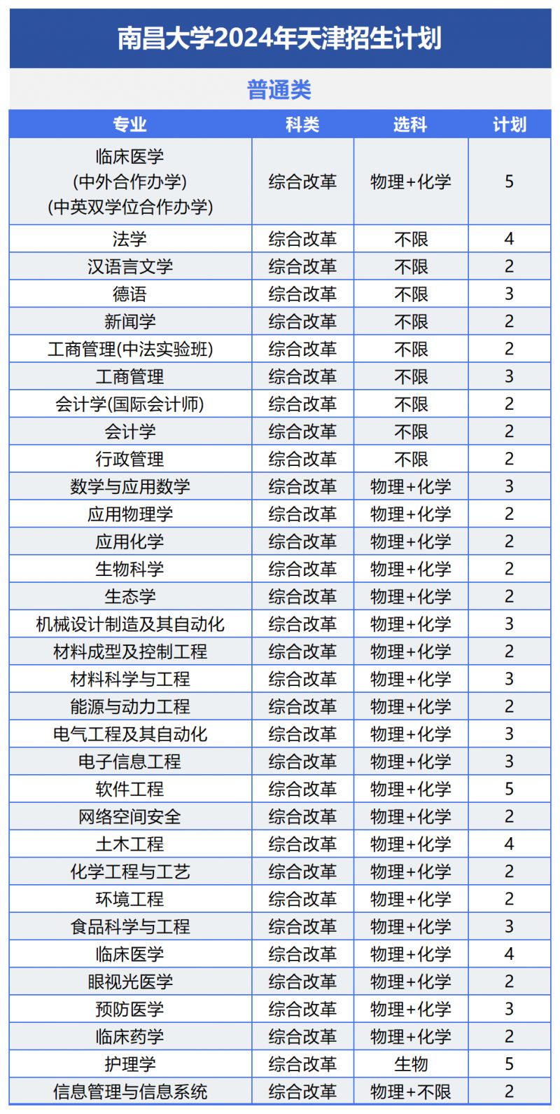 南昌大学2024年招生计划及（或）往年录取详情