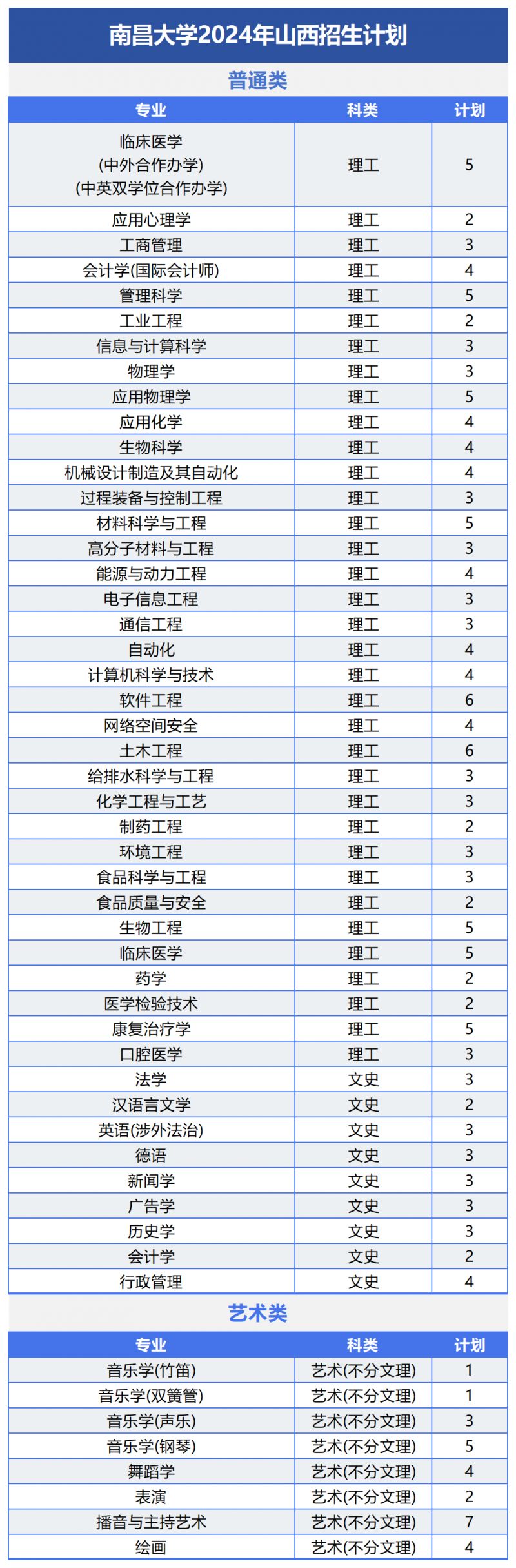 南昌大学2024年招生计划及（或）往年录取详情